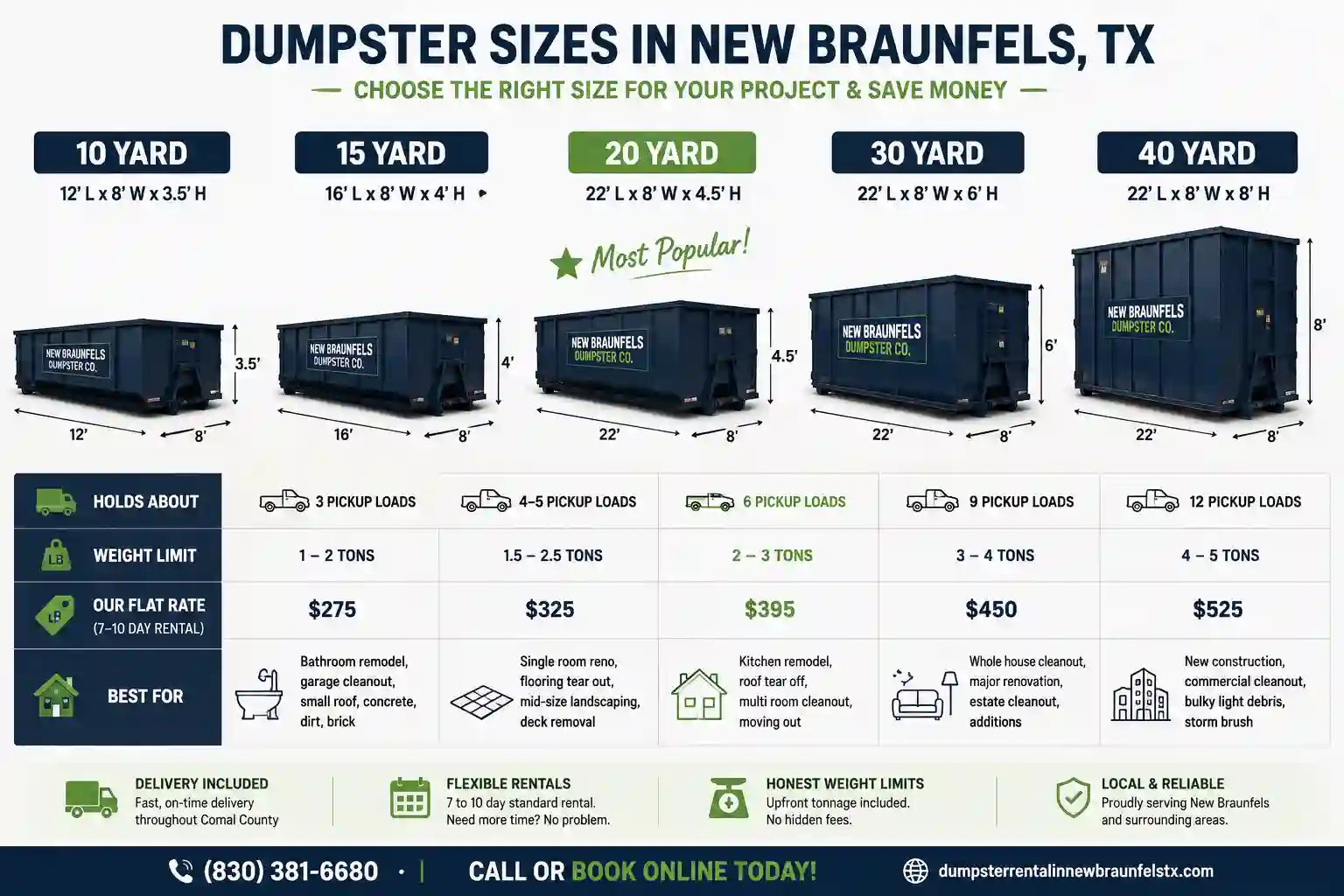 Dumpster sizes in New Braunfels TX showing 10, 15, 20, 30 and 40 yard roll off containers