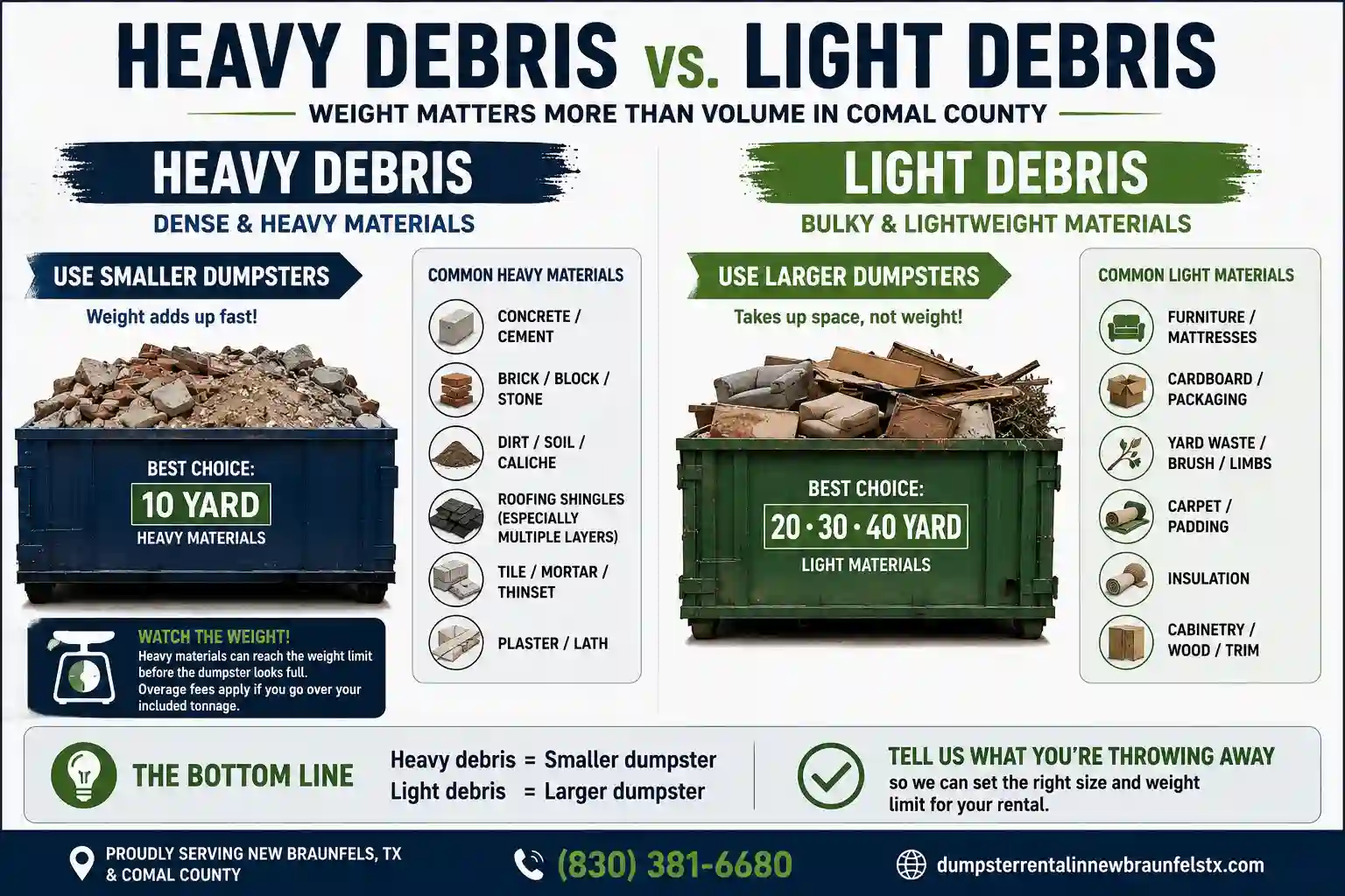 Heavy vs light debris guide showing the right dumpster size for concrete, dirt, shingles and bulky materials in New Braunfels TX